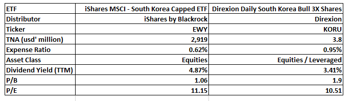 Value Investing in South Korea