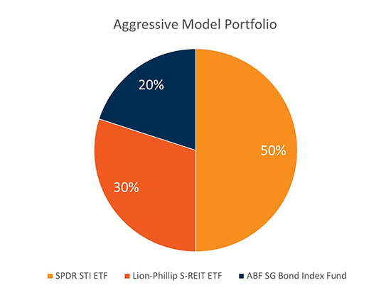 aggressive stock portfolio