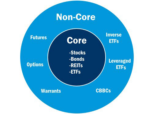 Leveraged and Inverse ETFs 101