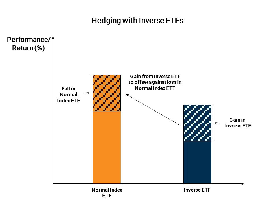 Leveraged and Inverse ETFs 101