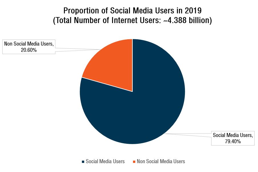 The Social Media Giants
