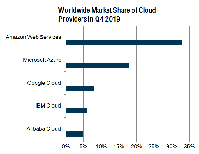 Cloud Computing: The Bedrock of the Future