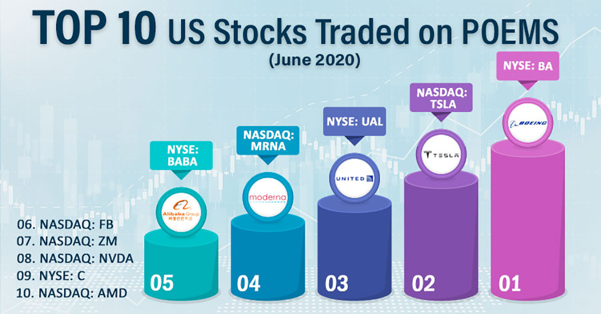Top 10 Traded US Stocks on POEMS in June 2020