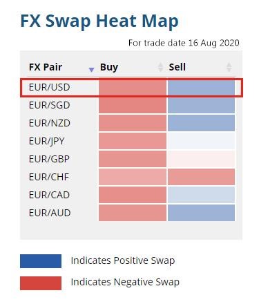 A Beginner’s Guide to profit from FX Swap Points