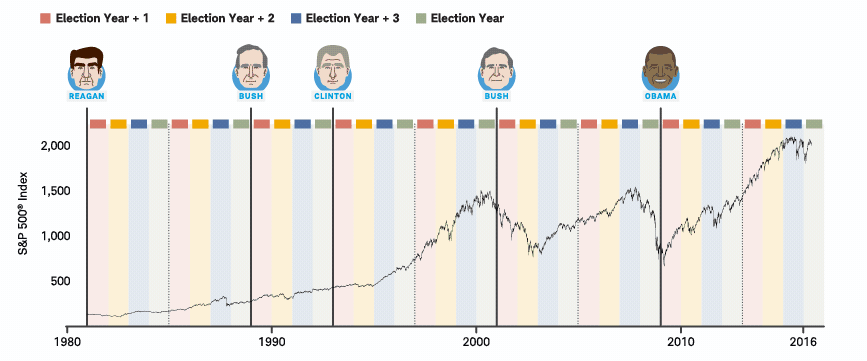 US Election 2020 – All you need to know as an investor