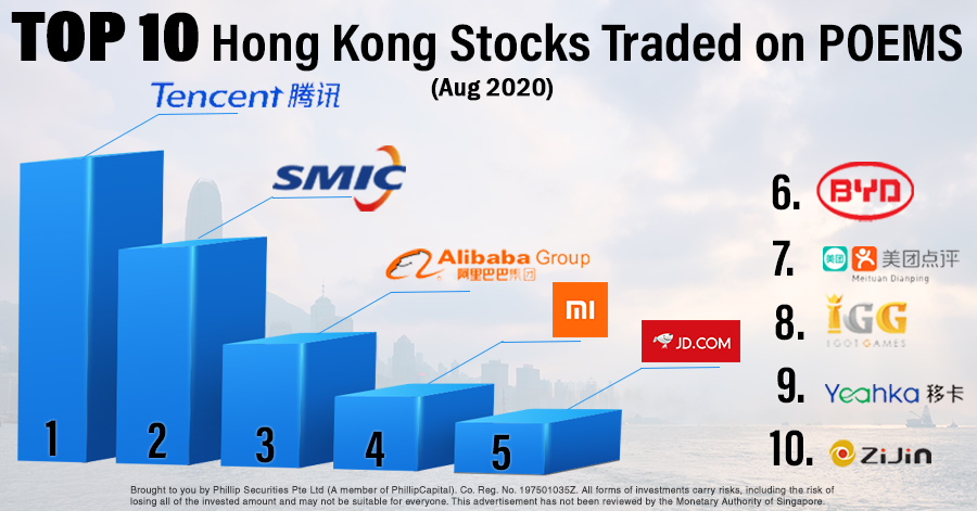 Top 10 Traded Hong Kong Stocks on POEMS in August 2020