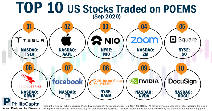 Top 10 Traded US Stocks on POEMS in September 2020