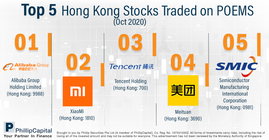 Top 5 Hong Kong Stocks Traded on POEMS in October 2020