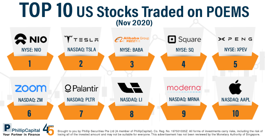 Top 10 Traded US Stocks on POEMS in November 2020