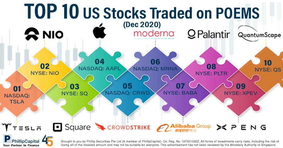 Top 10 Traded US Stocks on POEMS in December 2020