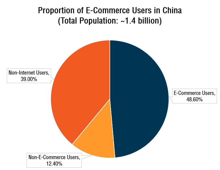 China’s Booming E-Commerce Sector