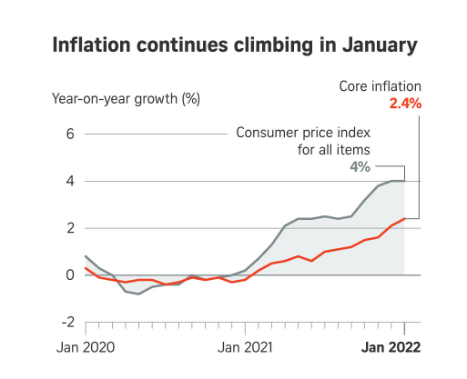 Rising Inflation in Singapore