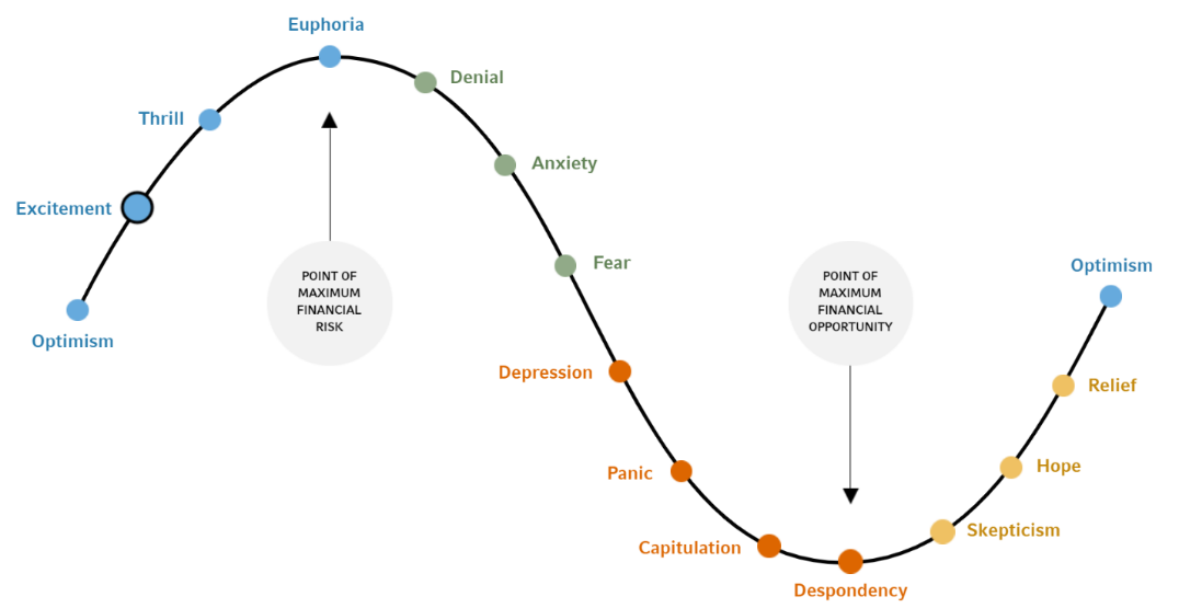 The 4 stages of Emotional Investing – To embrace or to avoid?