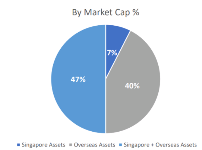 シンガポールREITにまだ投資価値はあるか？