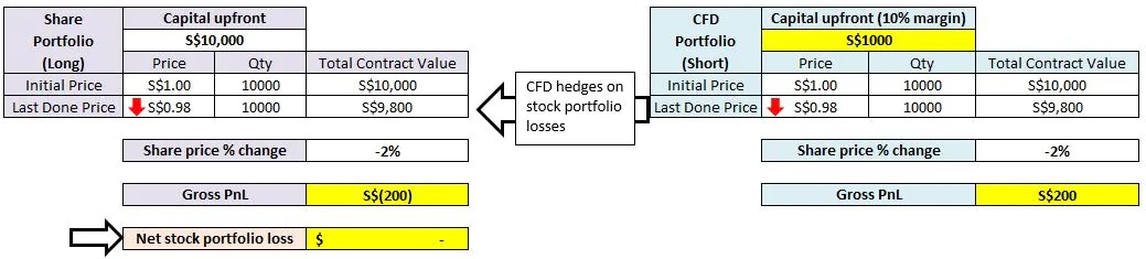 3 strategies for REIT CFDs as an investment tool in your Portfolio!