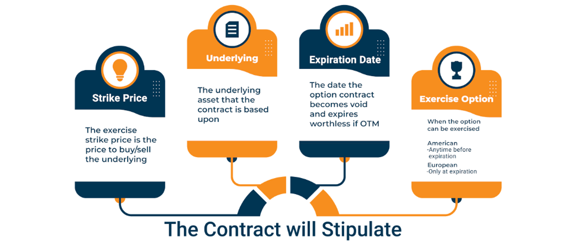 Option Contract Example Trading Options Trading - Brokerage $2.88 | Open Account today!