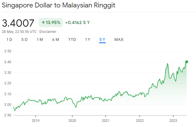 The Rise and Resilience of the Singapore Dollar