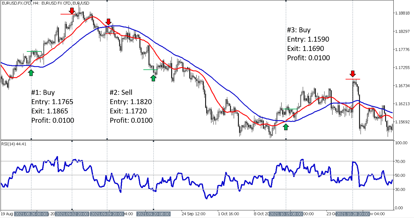 Trading FX is Simple! – with a trading plan