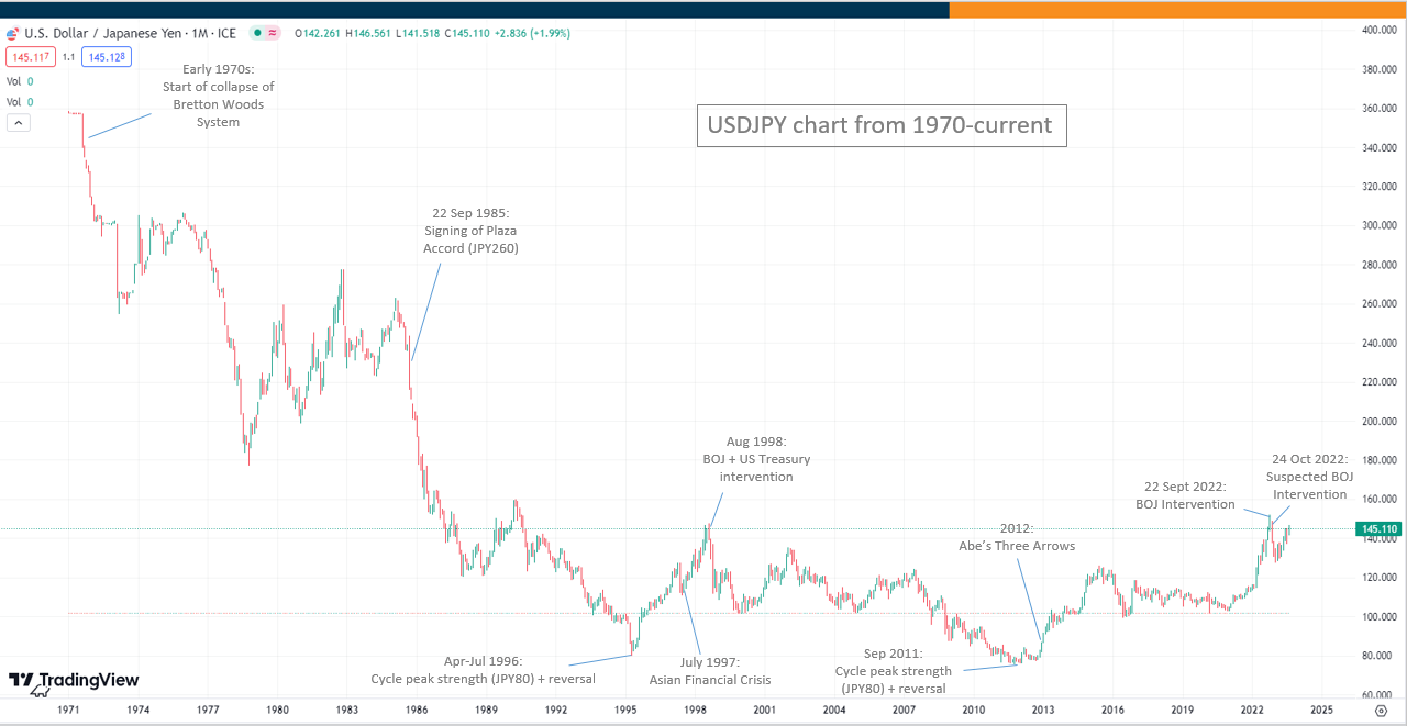 Exploring the Rise and Fall of the Japanese Yen (JPY) Through Time