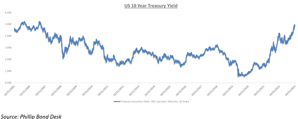 Treasury Strategy Graph Capturing Yields with US Treasury - POEMS