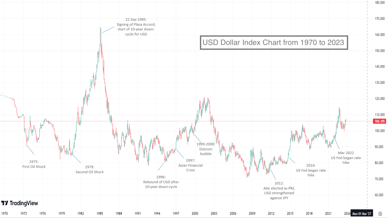 USD – Undisputed King of all Currencies