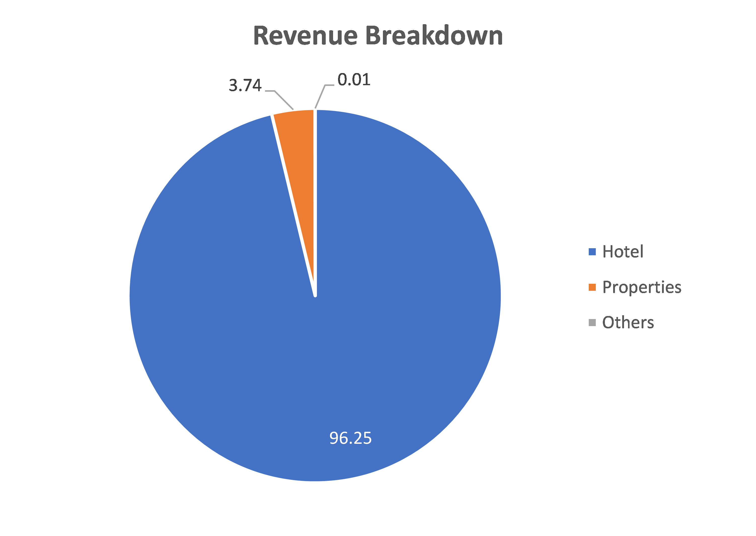 Hotel Properties 5.1% 5yr Senior Unsecured SGD - POEMS