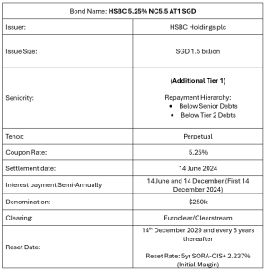 HSBC 5.25% NC5.5 AT1 SGD - POEMS