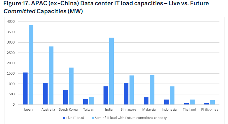 亚洲数据中心的增长机会