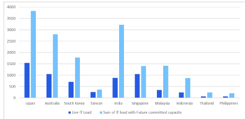 亚洲数据中心的增长机会