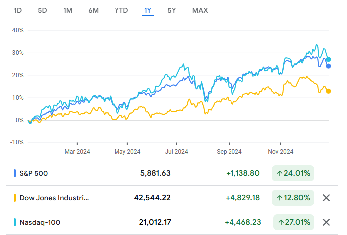 2024年环球市场总结：美国篇