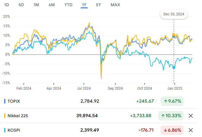 2024年环球市场总结：日韩篇