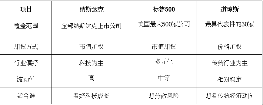 纳斯达克：科技股狂潮的必经之路？- 投资科技股，不懂它怎么行？