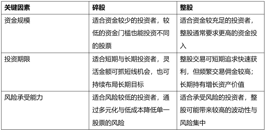 碎股 VS 整股：哪种方式更适合您的投资风格？   用小资金，找到最适合您的投资策略！