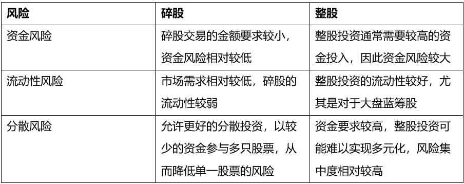 碎股 VS 整股：哪种方式更适合您的投资风格？   用小资金，找到最适合您的投资策略！