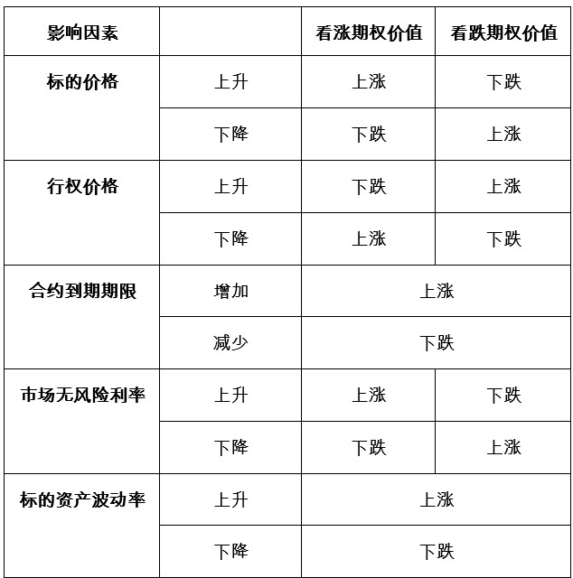 期权会贬值?了解影响期权价值的因素 期权会贬值?了解影响期权价值的因素