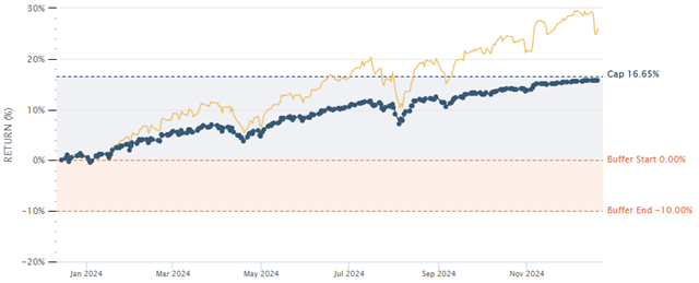 稳中求进：缓冲型ETF的运作原理与投资价值