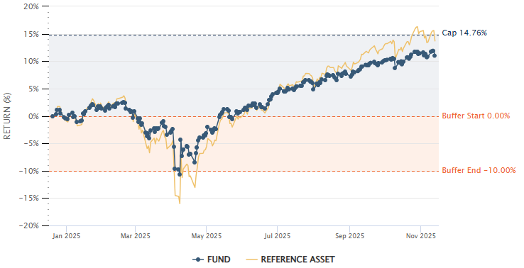 Buffer ETFs — What Are They and How Do They Work?