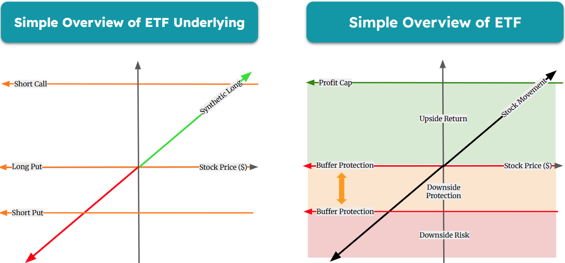 Buffer ETFs — What Are They and How Do They Work? Buffer ETFs — What Are They and How Do They Work?