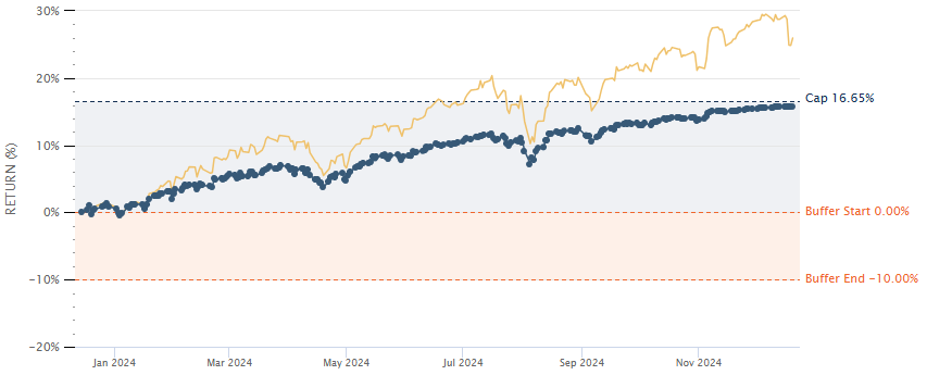 Buffer ETFs — What Are They and How Do They Work?