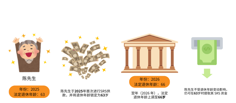 您的SRS只是在“等退休”,还是在为您工作? 您的SRS只是在“等退休”,还是在为您工作?