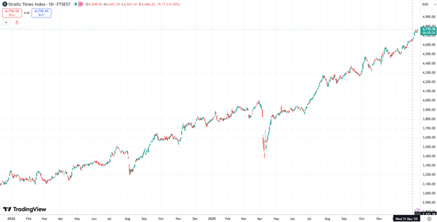 稳中有进：2025年环球市场总结——新加坡篇