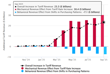 跌宕起伏：2025年环球市场总结——美国篇