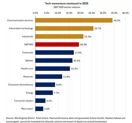 跌宕起伏：2025年环球市场总结——美国篇