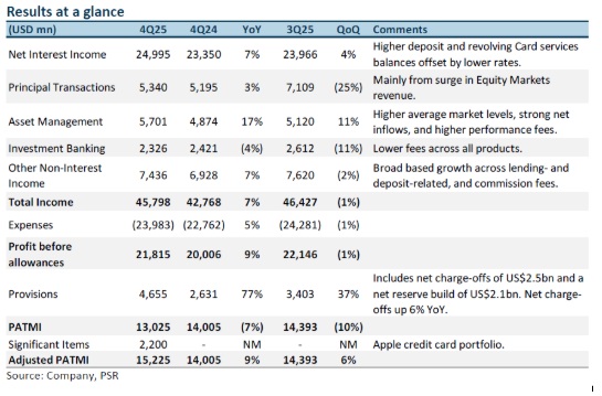 JPMorgan Chase Delivers Solid Q4 Results Despite Investment Banking Headwinds JPMorgan Chase Delivers Solid Q4 Results Despite Investment Banking Headwinds