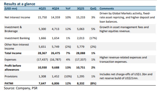 Bank of America Shows Strong Growth Momentum with Record Net Interest Income