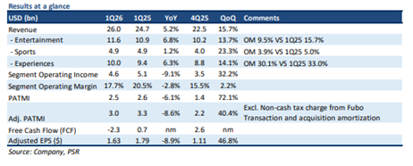 Disney Maintains Strong Growth Trajectory with IP-Driven Strategy