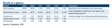 Elite UK REIT Shows Strong Performance with Successful Lease Regearing Elite UK REIT Shows Strong Performance with Successful Lease Regearing