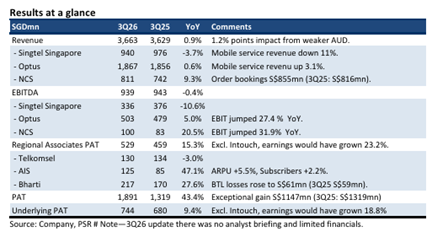 Singapore Telecommunications Posts Mixed Results with Strong Associate Performance