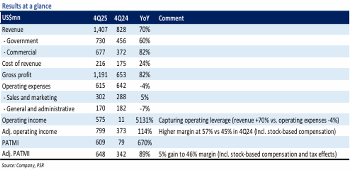 Palantir Technologies Delivers Strong Commercial Growth Amid AI Adoption Surge