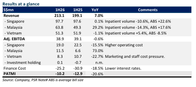 Thomson Medical Group Ltd: Mixed Performance Amid Strategic Transformation Thomson Medical Group Ltd: Mixed Performance Amid Strategic Transformation